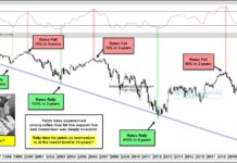 Will 2020 Mark Historic Low For Interest Rates? bottom us treasury bond yields history interest rates low this year 2020 investing chart