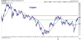 The Most Important Financial Markets Chart of the Next Decade copper prices higher rally correlation emerging market stocks high most important chart decade