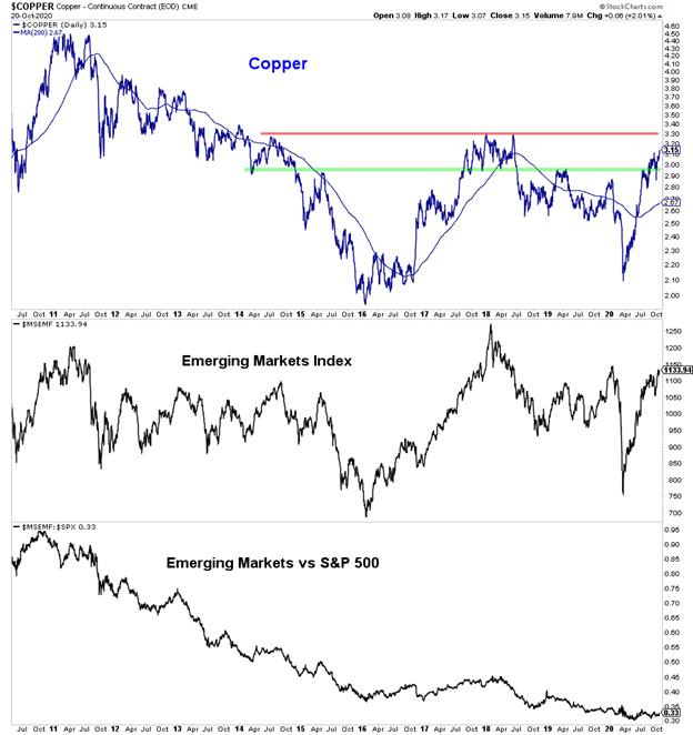 copper prices higher rally correlation emerging market stocks high most important chart decade