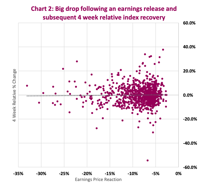 corporate earnings miss big drop and time stock market index recovery image