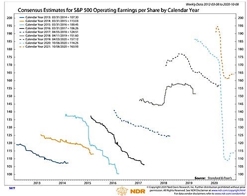 corporate operating earnings consensus estimates current forecast image