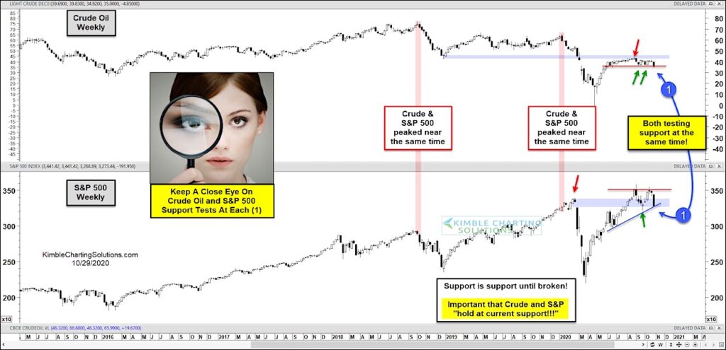 crude oil correlation s&p 500 index equities peak history investing research chart image