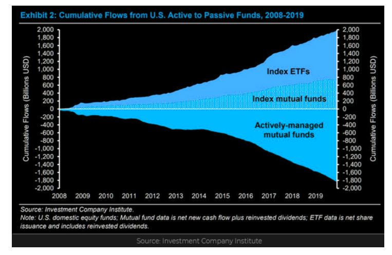 cumulative investment flows from active to passive chart 15 years