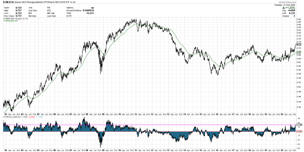 emerging markets equities etf eem long term trend higher bull market investing chart history