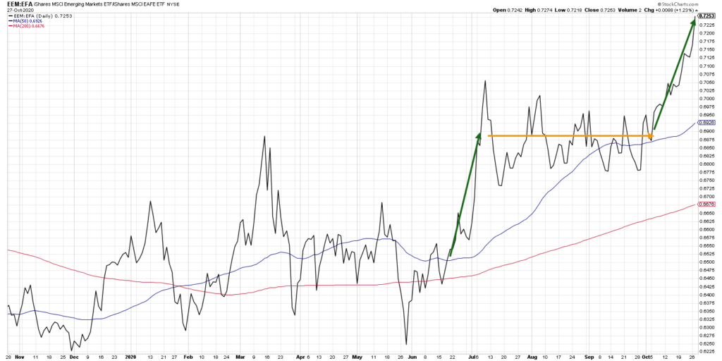 emerging markets equities etf eem strong performance year 2020 investing chart image