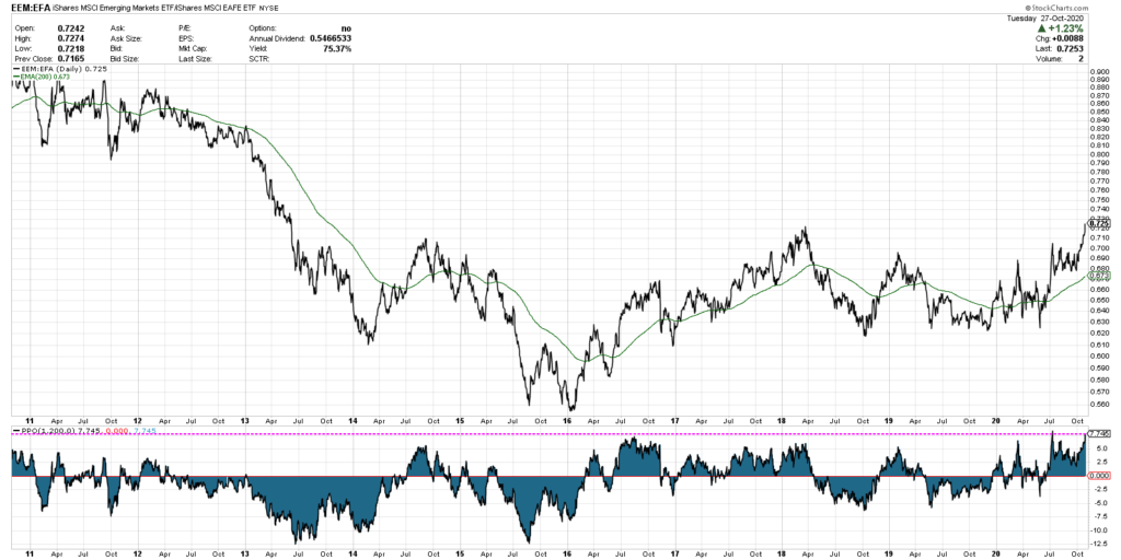 emerging markets equities etf eem trend change investing chart last 10 years