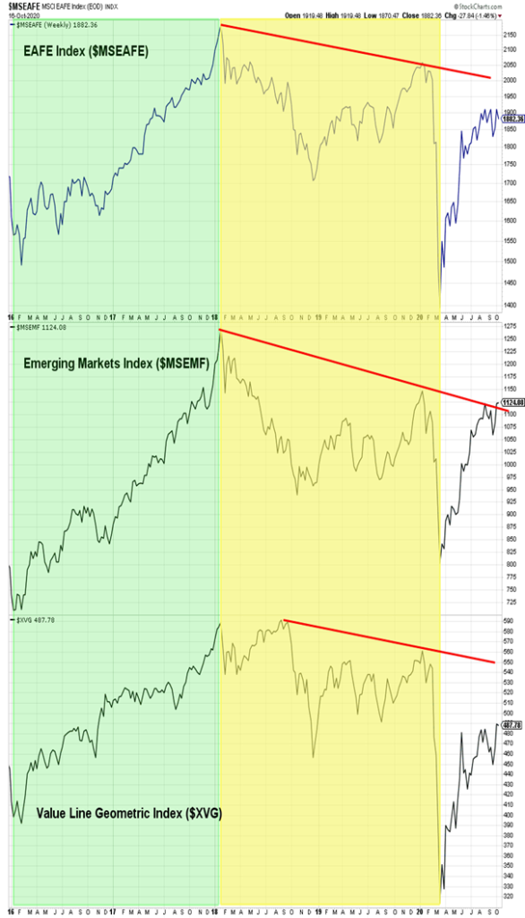 emerging markets rally higher bullish stock market analysis october 21