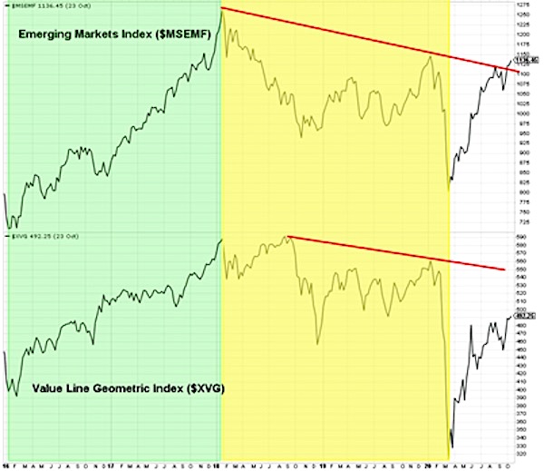 emerging markets stocks out performing developed countries investing theme october 28