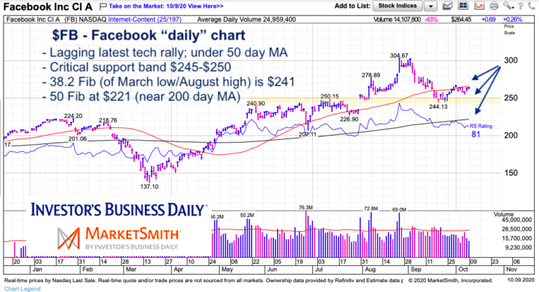 facebook stock ticker fb price decline lower targets october 9 2020