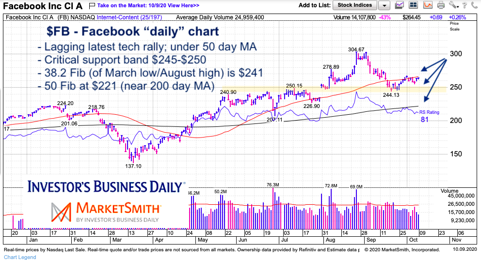 facebook stock ticker fb price decline lower targets october 9 2020