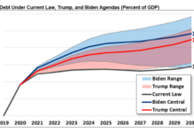 Trump / Biden Policy Comparison on the Economy, Federal Reserve, and Markets federal debt projections under biden trump presidents chart