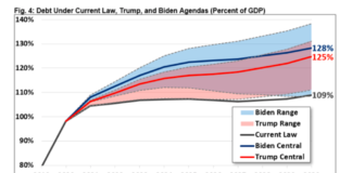 Trump / Biden Policy Comparison on the Economy, Federal Reserve, and Markets federal debt projections under biden trump presidents chart