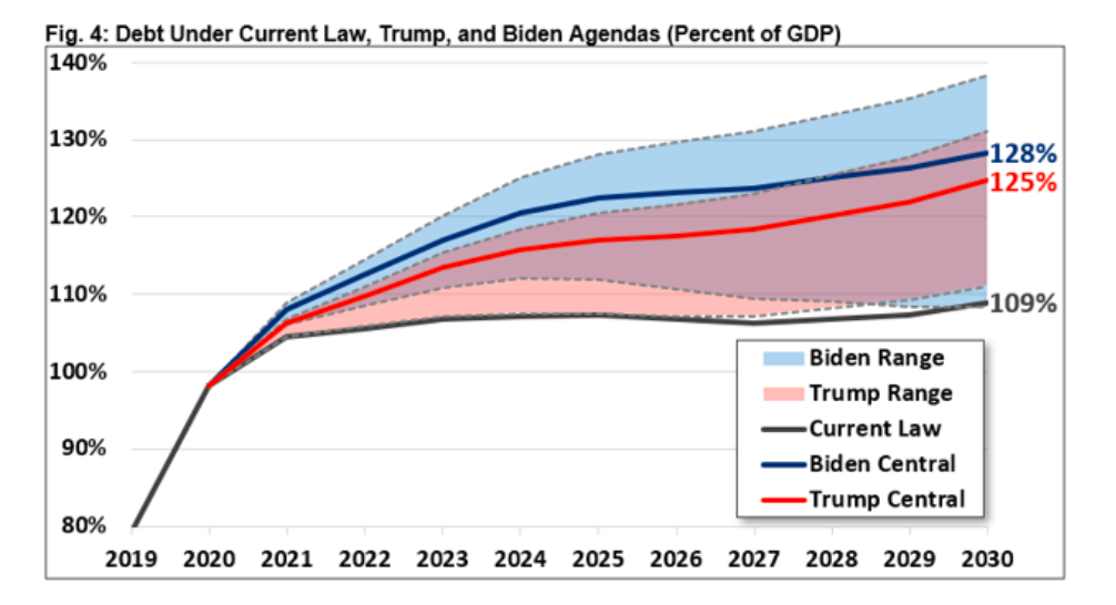 federal debt projections under biden trump presidents chart