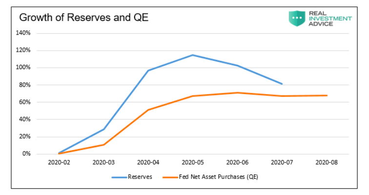 federal reserve growth of reserves and qe coronavirus year 2020