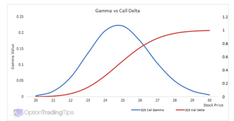 gamma versus call delta options trading image