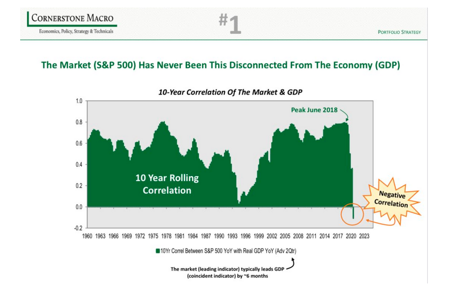 gdp correlation to stock market performance chart history image