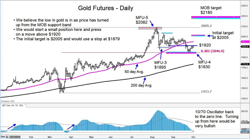 gold futures trading price target higher analysis image october 5