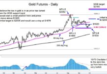 Are Gold Futures Ready To Turn Higher Again? gold futures trading price target higher analysis image october 5