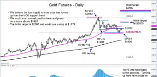 Are Gold Futures Ready To Turn Higher Again? gold futures trading price target higher analysis image october 5