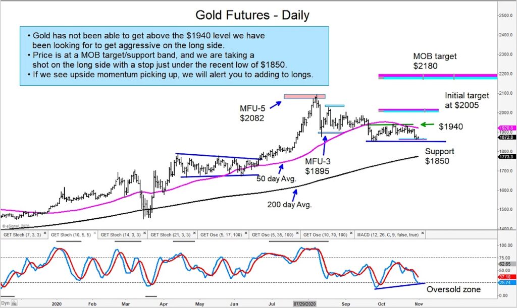 gold price reversal higher november presidential election trading image