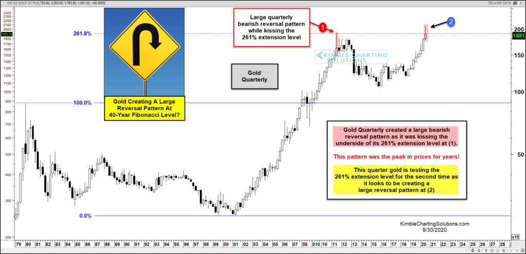 gold price reversal lower month september bearish investing analysis chart image