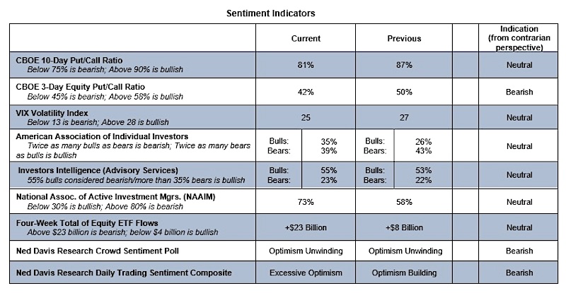 investor sentiment indicators excessive bullish warning stock market image october 13