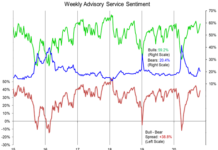 Investment Risks Rise As Survey Shows ‘Bulls’ Near 60 Percent investor sentiment polls update investment bulls bears image october 22