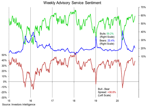 investor sentiment polls update investment bulls bears image october 22