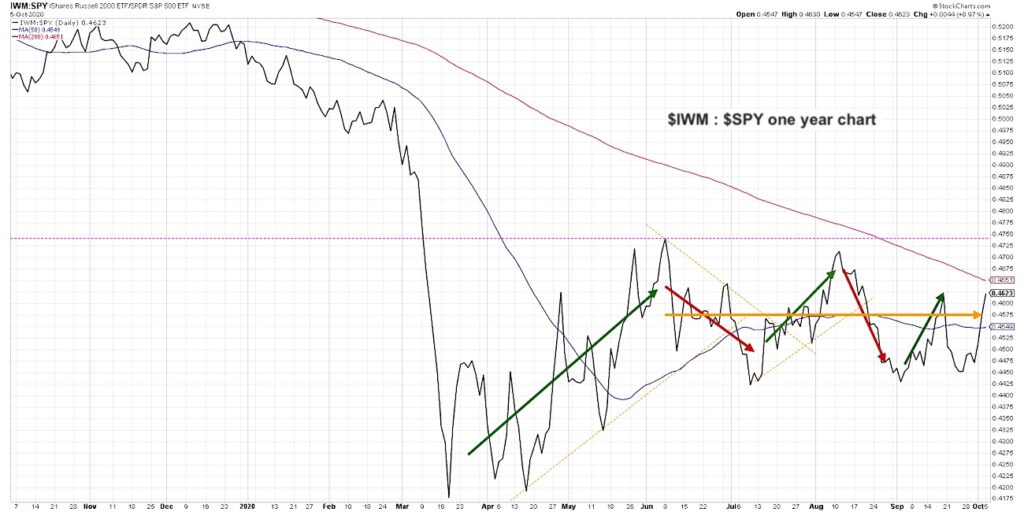 iwm spy ratio small cap stocks out performing investment analysis bullish october image