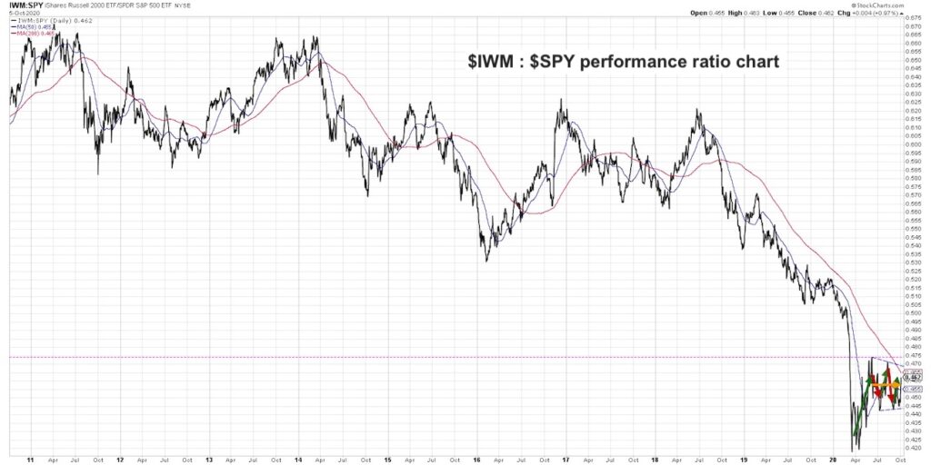 iwm spy ratio small cap stocks to large cap stocks performance analysis bullish october image