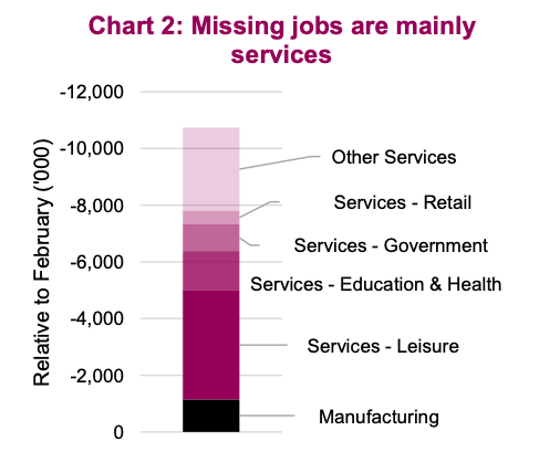 jobs lost in services industry sector united states recession coronavirus