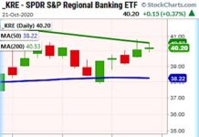 Can Cheap Money Entice Growth In Small Cap Stocks? kre regional banks etf breakout higher 200 day moving average small cap stocks investing image october 22
