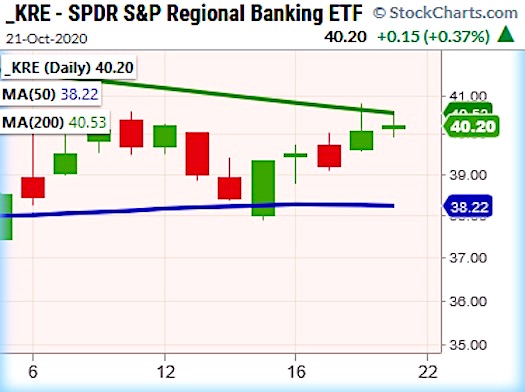 kre regional banks etf breakout higher 200 day moving average small cap stocks investing image october 22