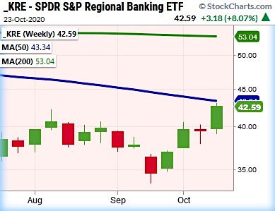 kre regional banks etf strong gains rotation into bank stocks chart image_october 23