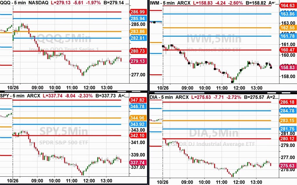 major stock market indices selloff selling decline this week analysis forecast october 27 image