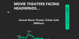 Movie Theaters Crash As Digital Wins The Day movie theaters ticket sales headwinds coronavirus covid-19 year 2020 image