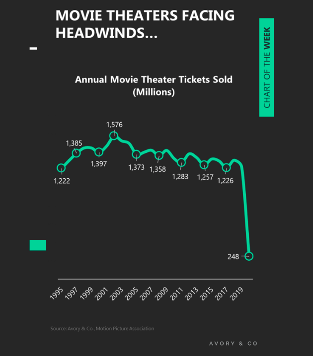 movie theaters ticket sales headwinds coronavirus covid-19 year 2020 image