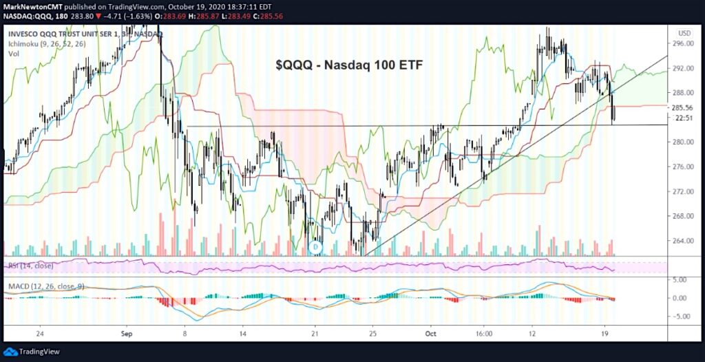 nasdaq 100 etf qqq break-down trend bearish decline outlook image october 20