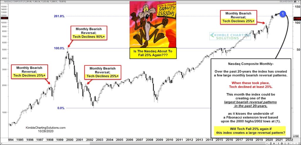 nasdaq composite top bearish reversal pattern big decline forecast investing chart october 29