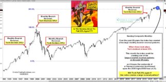 Is the Nasdaq About To Fall 25 Percent? nasdaq composite top bearish reversal pattern big decline forecast investing chart october 29