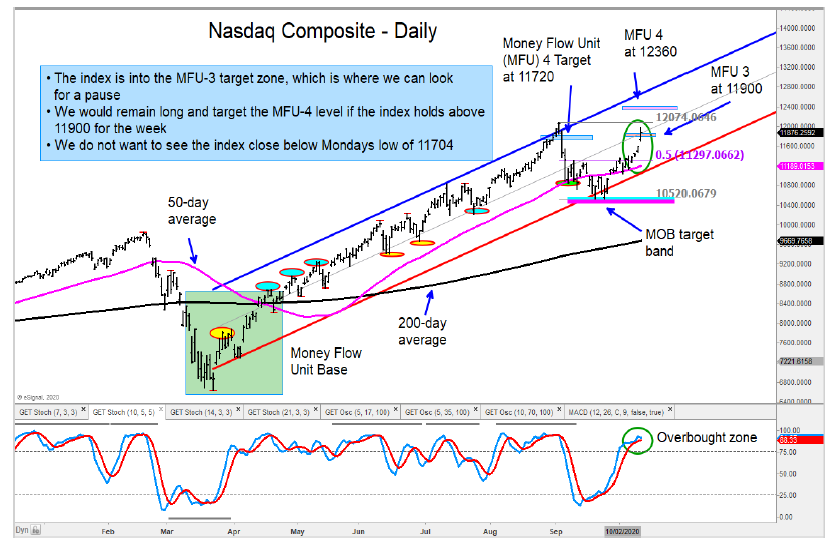 nasdaq composite rally price targets october stock market chart image