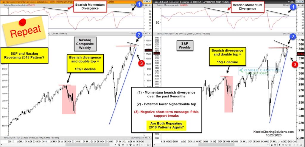 nasdaq double top bearish momentum pattern history repeat analysis chart image october 27