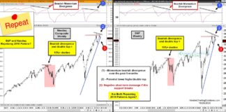 Are the U.S. Stock Market Indices Facing Double Top Deja Vu? nasdaq double top bearish momentum pattern history repeat analysis chart image october 27