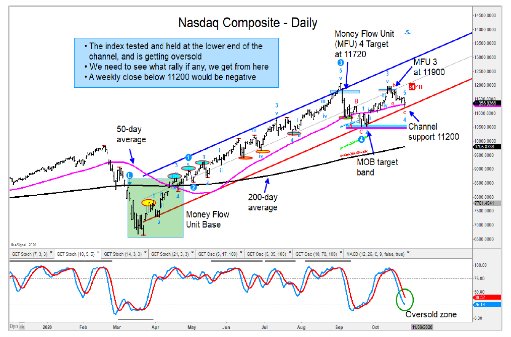 nasdaq trend line support test important investing image october 27