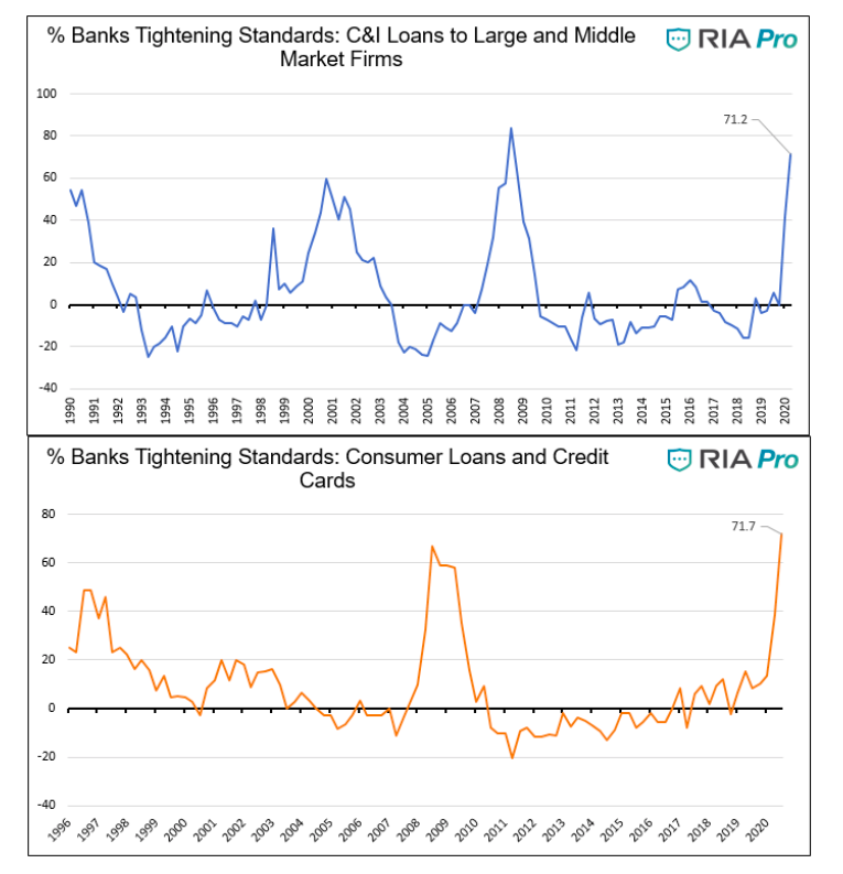 percent banks tightening credit standards loans year 2020