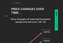 Technology Innovation and Competition Rewarding for Consumers price decline of technology services and consumer goods deflation history image
