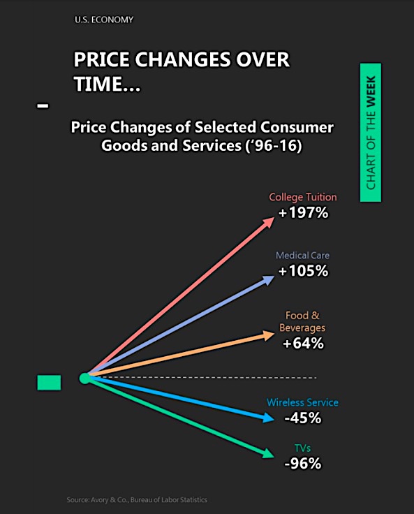 price decline of technology services and consumer goods deflation history image