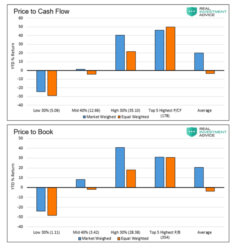 price to book value stocks market weighted versus equal weighted image