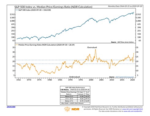 price to earnings median estimates current investing forecast image