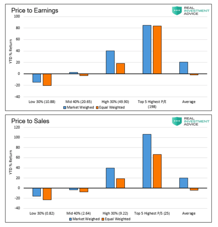 price to earnings stocks market weighted versus equal weighted image